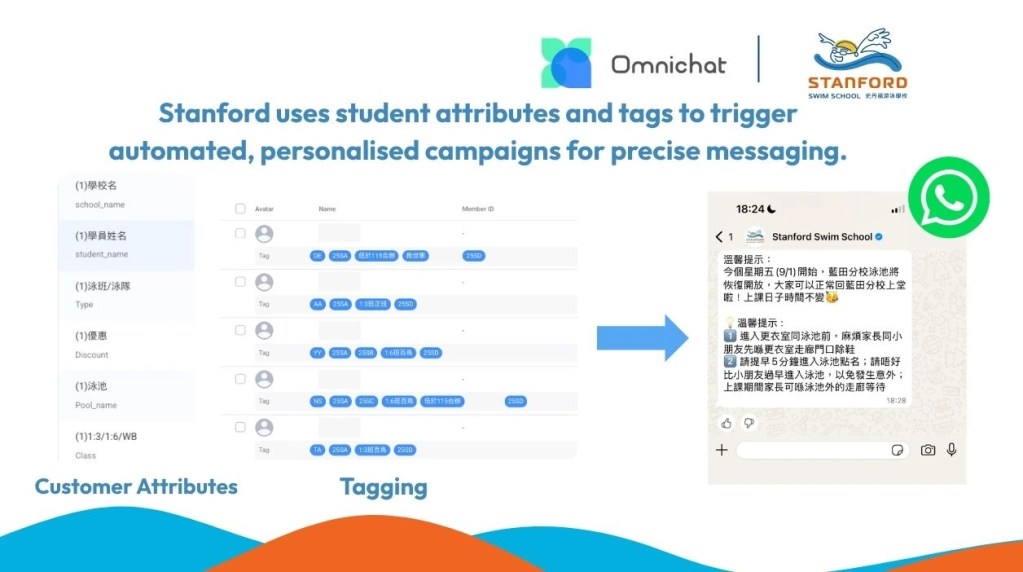 The success of Stanford Swim School’s digital transformation lies in deeply integrating an Integrated Social CRM Architecture into their operations. 