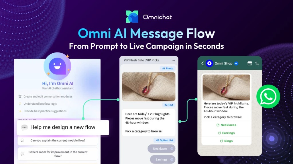 A conceptual interface of Omnichat's Omni AI Message Flow, demonstrating how a simple text prompt autonomously generates a complete, interactive WhatsApp marketing campaign with product images and routing buttons in seconds.