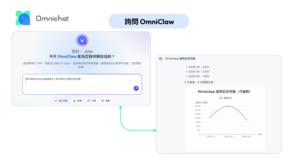 OmniClaw 是 Omnichat 內建的 AI 原生策略師，能直接連結你的後台數據，為你進行深度分析。