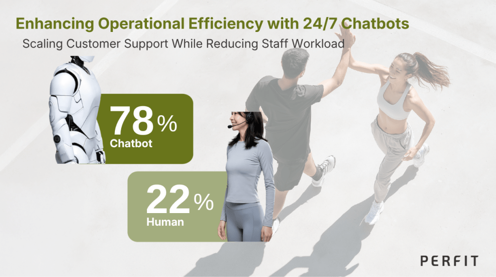 Graphic illustrating enhanced operational efficiency at perFIT with 24/7 chatbots handling 78% of customer support compared to 22% by human staff.