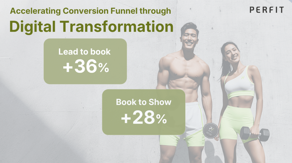 Two fitness models smiling next to statistics showing a 36% increase in lead-to-book rate and a 28% increase in book-to-show rate for perFIT digital transformation.