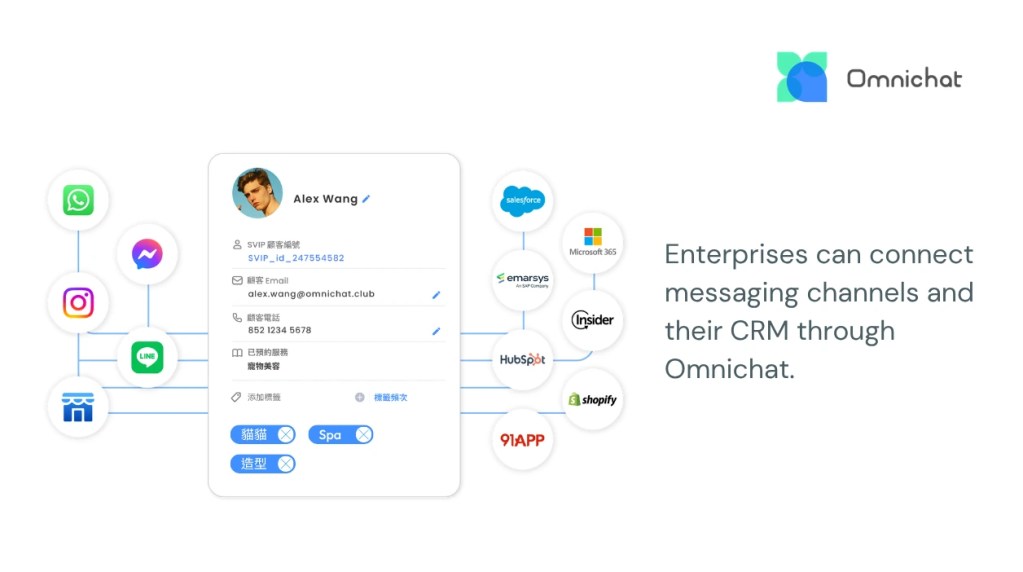 An Omnichat diagram illustrating how enterprises can seamlessly connect messaging channels like the WhatsApp Business API to major CRM and e-commerce platforms such as Salesforce, HubSpot, and Shopify to create a unified customer profile.