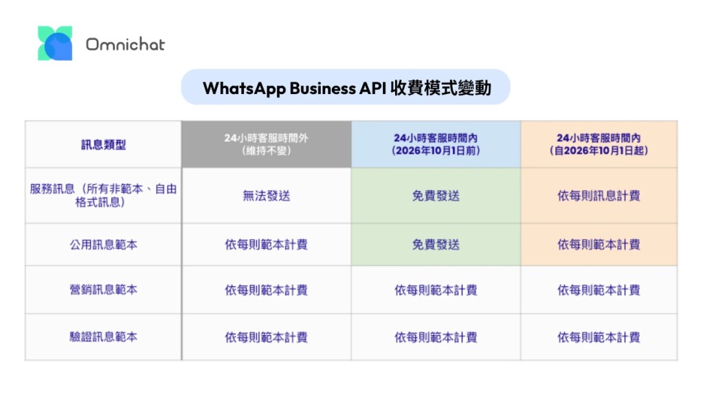 WhatsApp Business API 收費模式有甚麼重大改變？