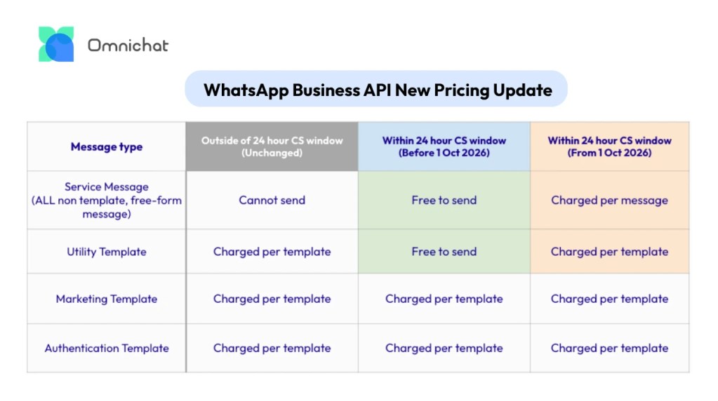 Major Changes to the WhatsApp Business API Pricing Model
