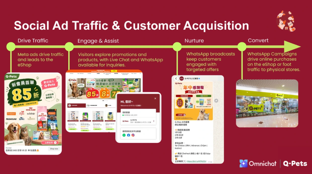 Driving Traffic and New Customer Acquisition via Social Media Ads