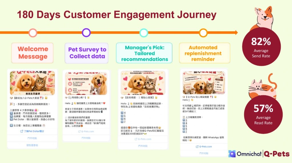 Q-Pets leverages Omnichat’s automated customer journeys to launch a 180-day deep engagement campaign via WhatsApp.