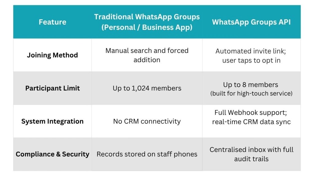 Traditional WhatsApp Groups vs. WhatsApp Groups API
