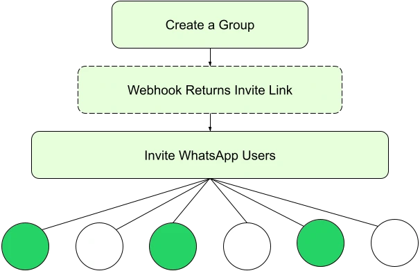 WhatsApp Groups API: How It Works