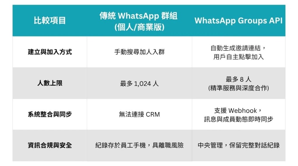 傳統 WhatsApp 群組 vs. WhatsApp Groups API
